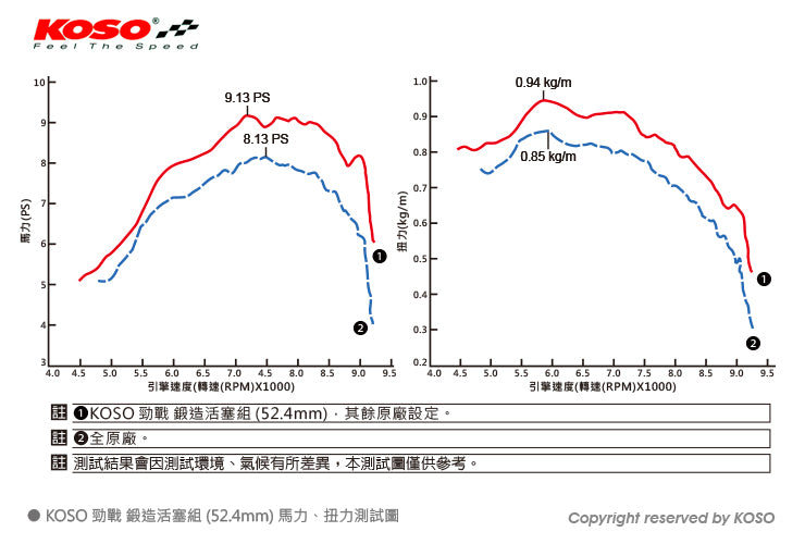 KOSO 鍛造ハイコンプピストンキット純正サイズ【シグナスX/BWS125】