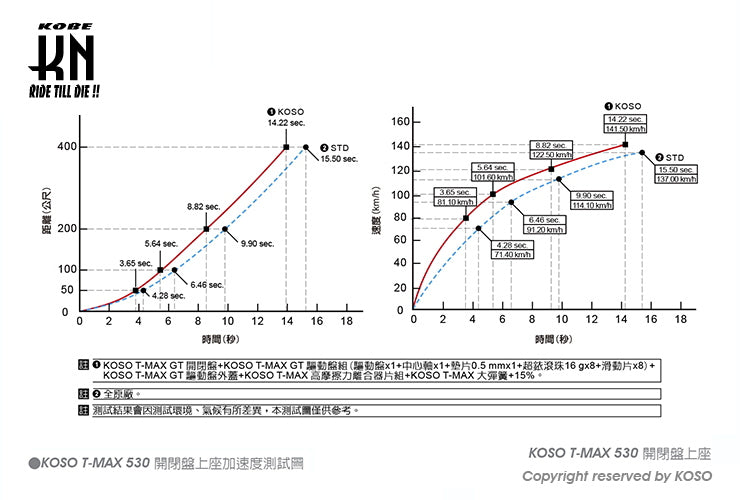 KOSO トルクカム【T-MAX530】